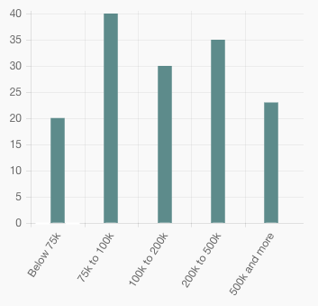 Gráfico de renda familiar - Distribuição de renda por faixa de valor imóveis